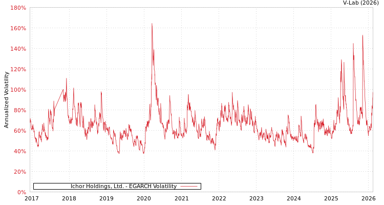 graph of Ichor Holdings, Ltd. EGARCH