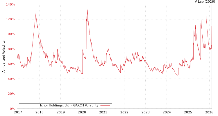 graph of Ichor Holdings, Ltd. GARCH