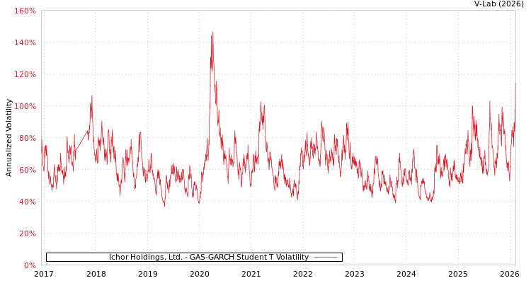 graph of Ichor Holdings, Ltd. GAS-GARCH-T