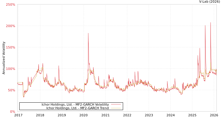graph of Ichor Holdings, Ltd. MF2-GARCH