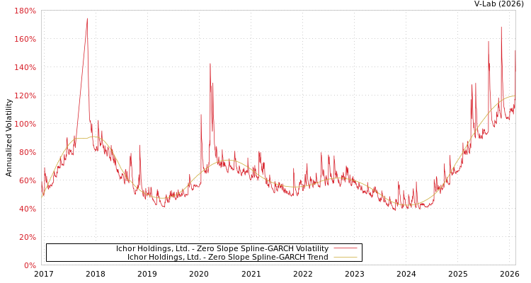 graph of Ichor Holdings, Ltd. S0GARCH