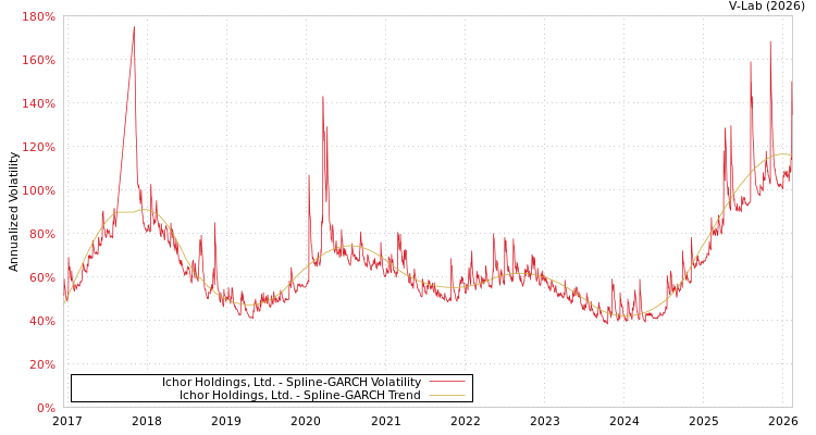 graph of Ichor Holdings, Ltd. SGARCH