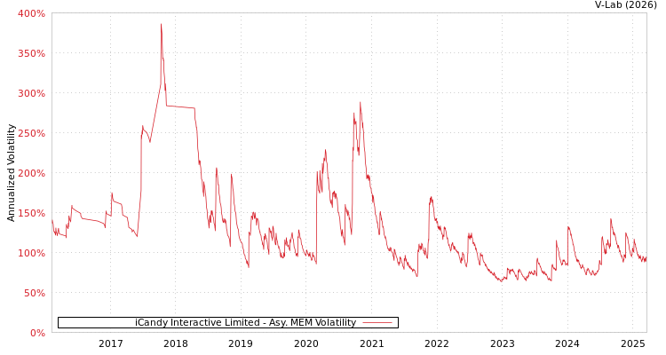 graph of iCandy Interactive Limited AMEM
