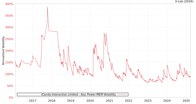 graph of iCandy Interactive Limited APMEM