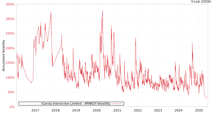 graph of iCandy Interactive Limited APARCH
