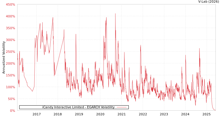 graph of iCandy Interactive Limited EGARCH