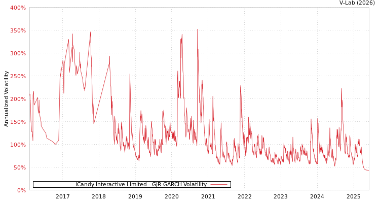 graph of iCandy Interactive Limited GJR-GARCH