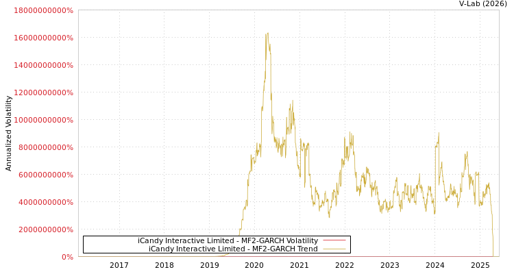 graph of iCandy Interactive Limited MF2-GARCH