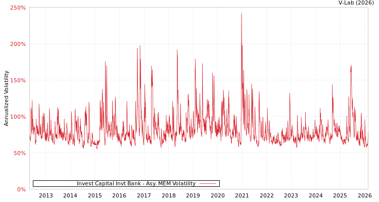 graph of Invest Capital Invt Bank AMEM