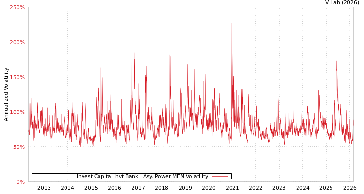 graph of Invest Capital Invt Bank APMEM