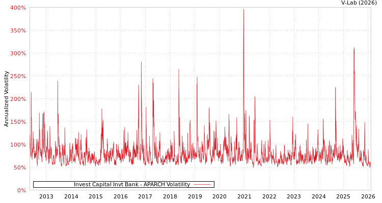 graph of Invest Capital Invt Bank APARCH