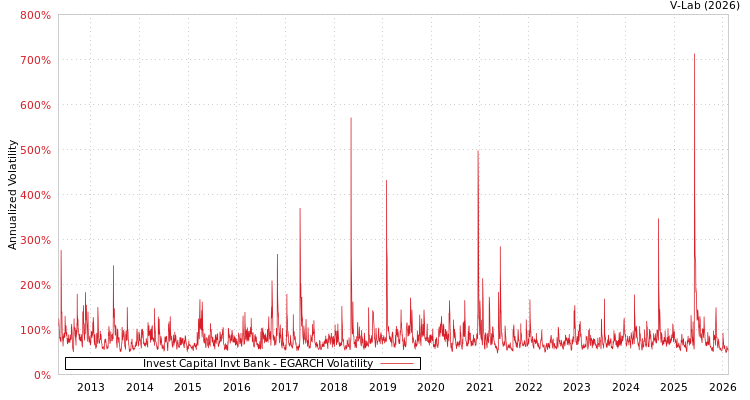 graph of Invest Capital Invt Bank EGARCH