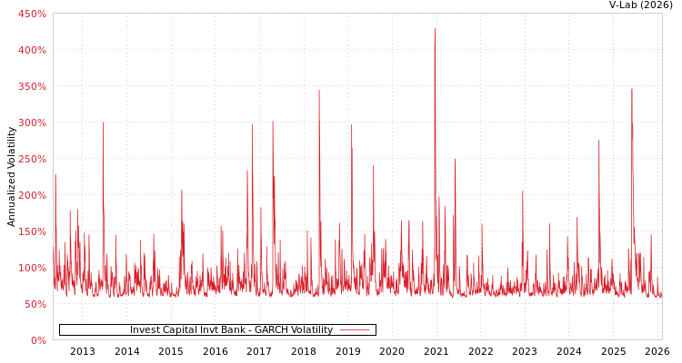 graph of Invest Capital Invt Bank GARCH