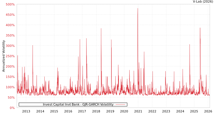 graph of Invest Capital Invt Bank GJR-GARCH