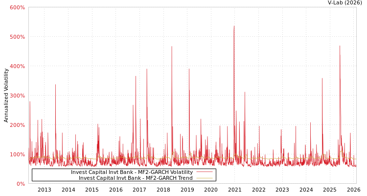 graph of Invest Capital Invt Bank MF2-GARCH