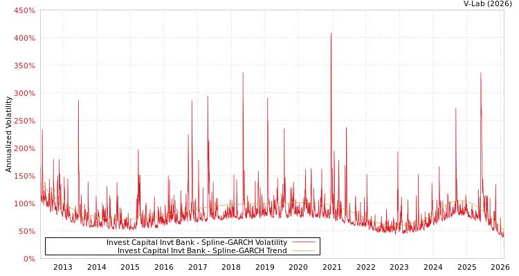 graph of Invest Capital Invt Bank SGARCH