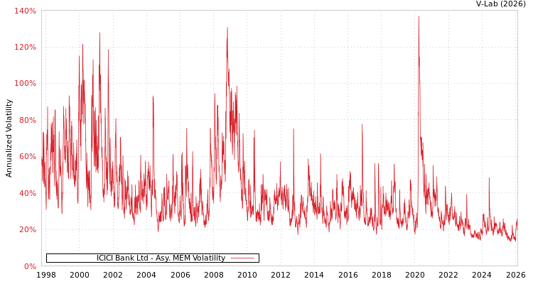 graph of ICICI Bank Ltd AMEM