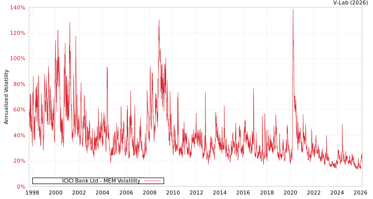 graph of ICICI Bank Ltd MEM