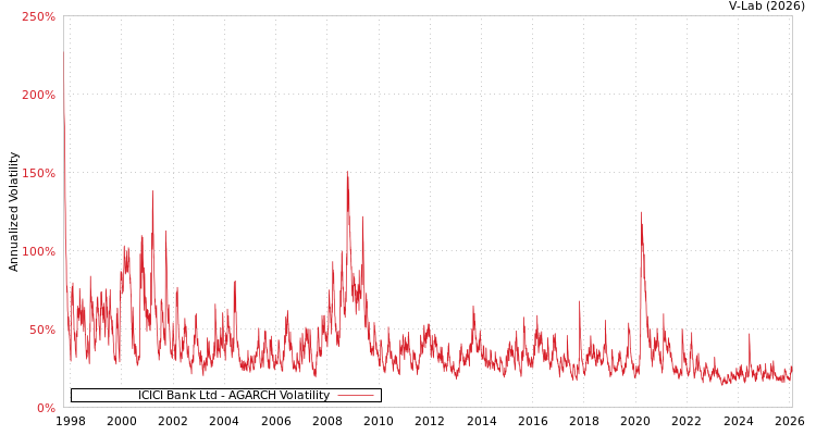 graph of ICICI Bank Ltd AGARCH