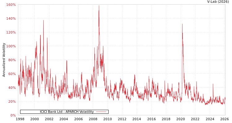 graph of ICICI Bank Ltd APARCH