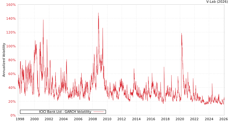 graph of ICICI Bank Ltd GARCH