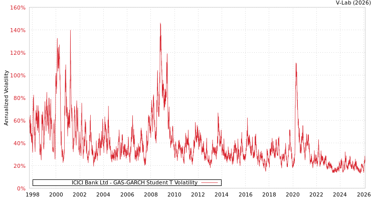 graph of ICICI Bank Ltd GAS-GARCH-T