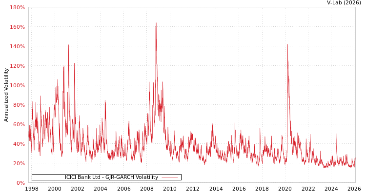 graph of ICICI Bank Ltd GJR-GARCH