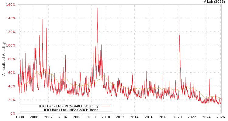 graph of ICICI Bank Ltd MF2-GARCH