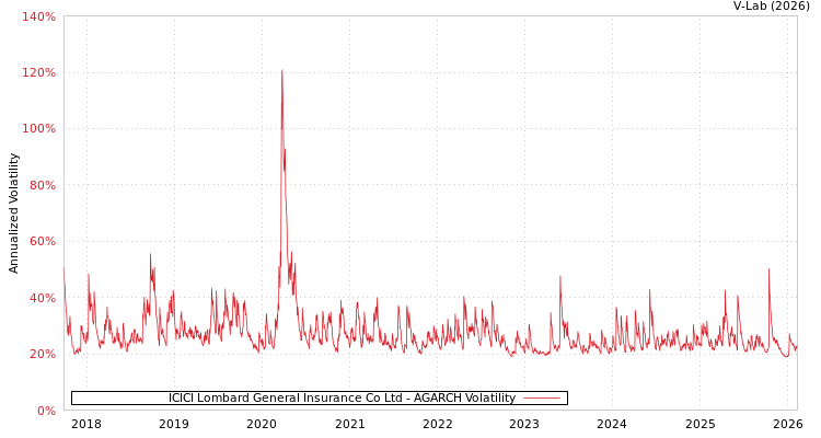 graph of ICICI Lombard General Insurance Co Ltd AGARCH
