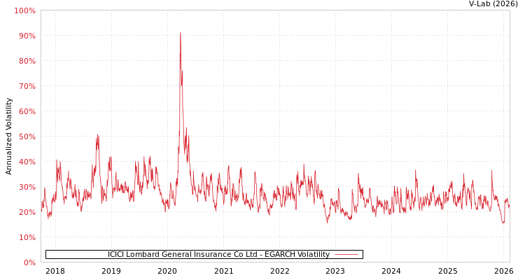 graph of ICICI Lombard General Insurance Co Ltd EGARCH