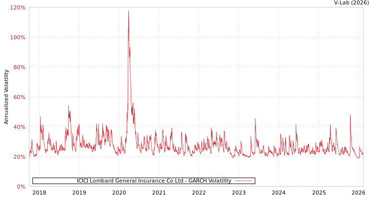 graph of ICICI Lombard General Insurance Co Ltd GARCH