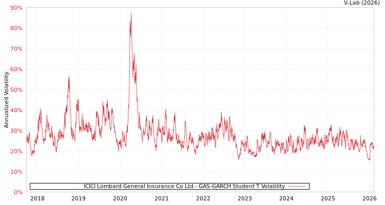 graph of ICICI Lombard General Insurance Co Ltd GAS-GARCH-T