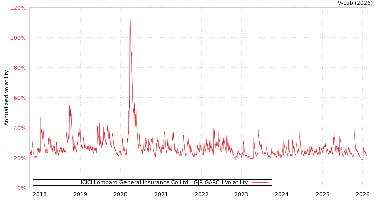graph of ICICI Lombard General Insurance Co Ltd GJR-GARCH