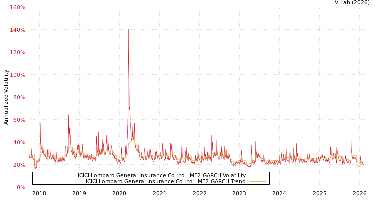 graph of ICICI Lombard General Insurance Co Ltd MF2-GARCH