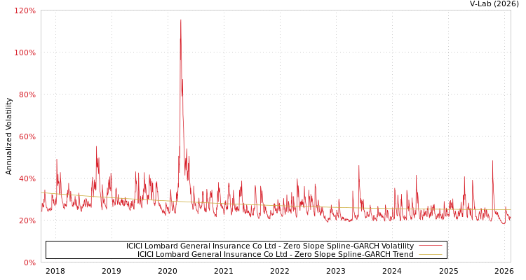 graph of ICICI Lombard General Insurance Co Ltd S0GARCH