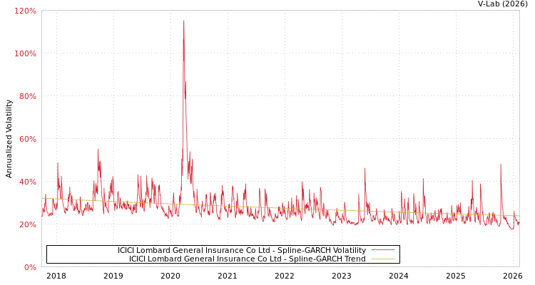graph of ICICI Lombard General Insurance Co Ltd SGARCH