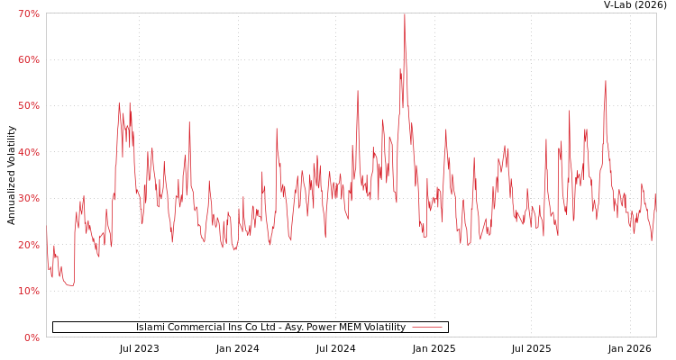 graph of Islami Commercial Ins Co Ltd APMEM