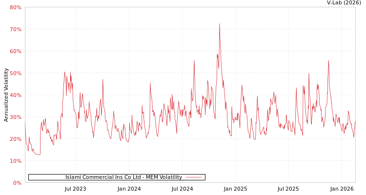 graph of Islami Commercial Ins Co Ltd MEM