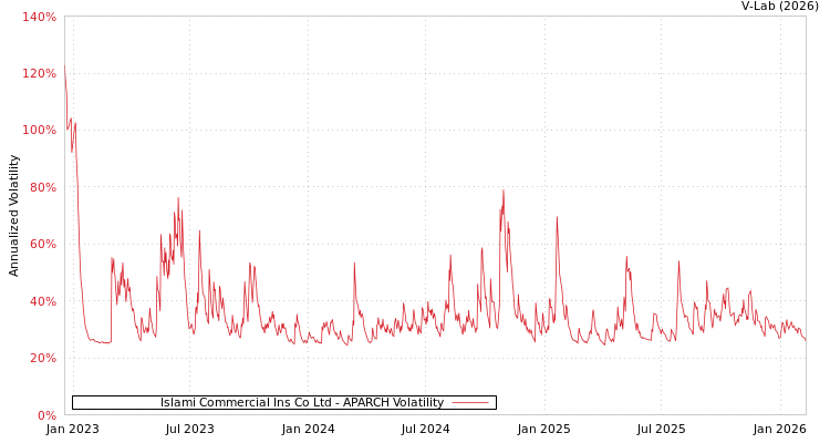 graph of Islami Commercial Ins Co Ltd APARCH