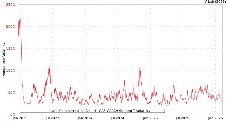graph of Islami Commercial Ins Co Ltd GAS-GARCH-T