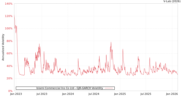 graph of Islami Commercial Ins Co Ltd GJR-GARCH