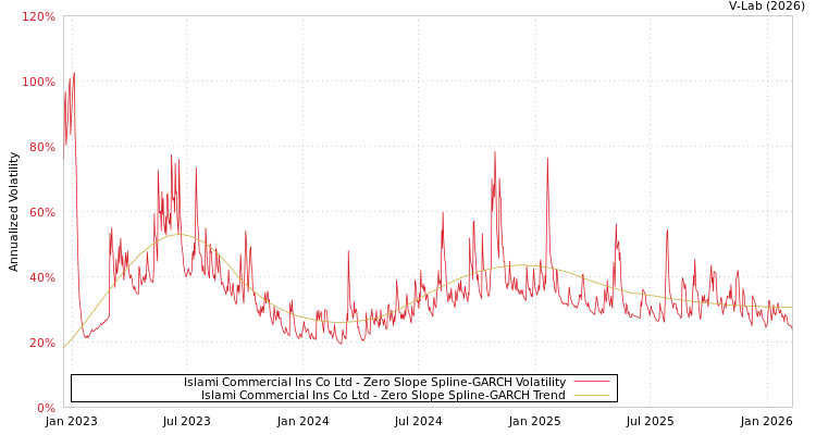 graph of Islami Commercial Ins Co Ltd S0GARCH