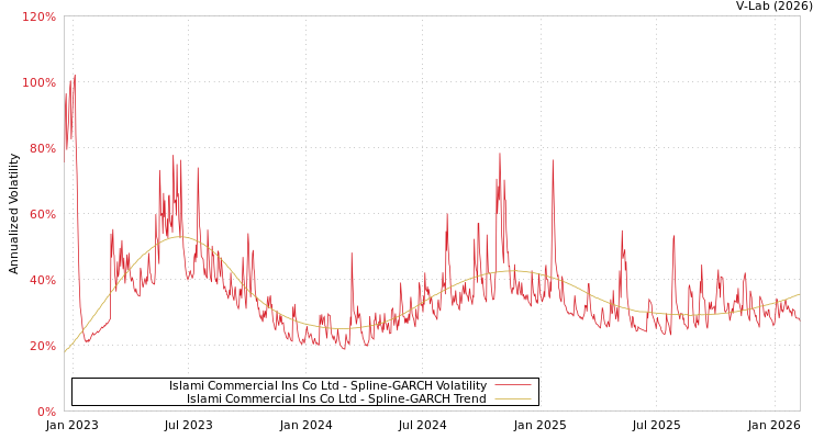 graph of Islami Commercial Ins Co Ltd SGARCH