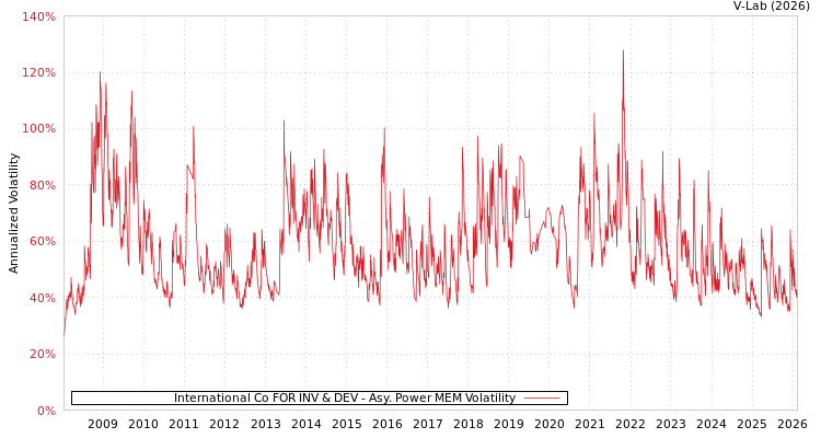graph of International Co FOR INV & DEV APMEM