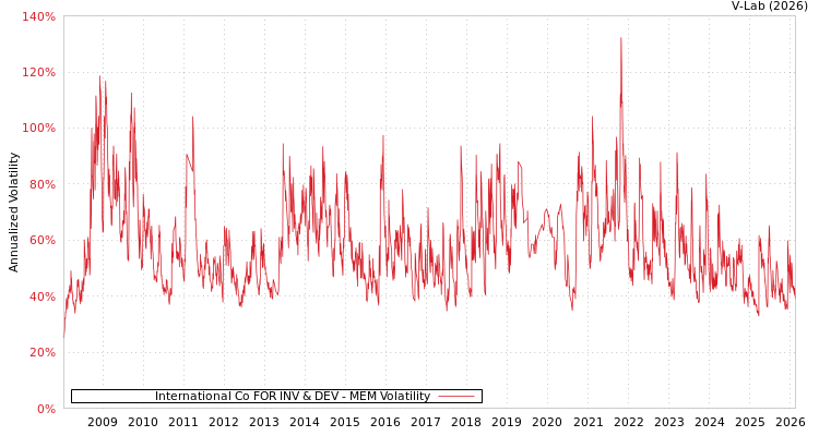 graph of International Co FOR INV & DEV MEM