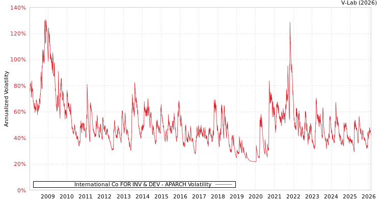 graph of International Co FOR INV & DEV APARCH