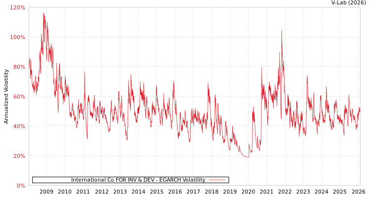 graph of International Co FOR INV & DEV EGARCH