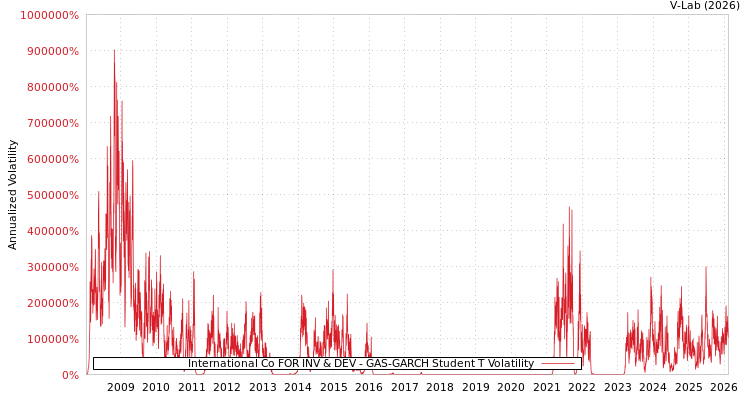 graph of International Co FOR INV & DEV GAS-GARCH-T