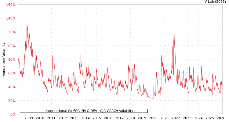 graph of International Co FOR INV & DEV GJR-GARCH