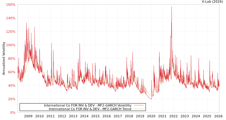 graph of International Co FOR INV & DEV MF2-GARCH